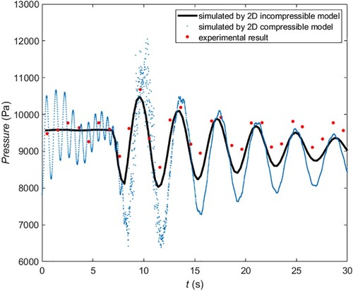 Figure 9. Comparison of pressure oscillations at the bottom of the vertical riser by different models with experimental data.