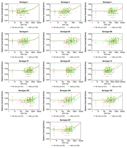 Figure 1. Scatter plots and regression analysis between prevaccination diphtheria toxoid IgG concentrations and postvaccination pneumococcal OPA titers by serotype and age group (evaluable immunogenicity population). IgG, immunoglobulin G; OPA, opsonophagocytic activity.