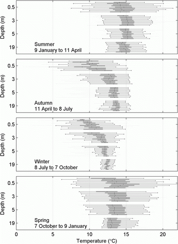 Figure 3  Distributions of seasonal surface (0.5 m), mid (3 m, 5 m) and deeper (19 m) water temperature, from the nine moorings. The 0.5 m sensor resides within the surface layer, 3 m and 5 m are exposed to the surface layer during its periodic deepening events, and 19 m is in the oceanic layer below the extreme deepening of the buoyant surface layer. M5 in Deep Cove is at the top of each stack of nine boxes, then M6 in Hall Arm, M4 in the main channel, M3 in First Arm, M9 in the main channel at Bauza Island is in the middle of each stack, then M7 in Crooked Arm, M8 in Bradshaw Sound, M2 in Thompson Sound, and M1 in Milford Sound is lowest. Vertical line in box is the median of the data, the box spans the quartiles, whiskers span 1.5 times the interquartile range, dots beyond that represent outliers.