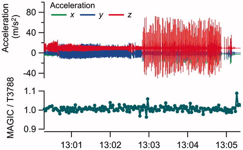 Figure 10. Ambient particle concentrations measured by MAGIC while being shaken with comparison to a stationary benchtop WCPC (TSI-3788). Acceleration values are from an accelerometer strapped to MAGIC.