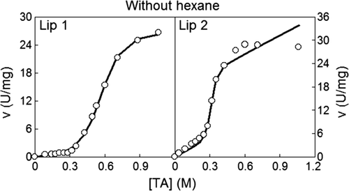 Supplementary Figure 4. Changes in velocity (v) for each lipase isoenzyme with the concentration of triacetin ([TA]) without hexane. The curves drawn through the experimental velocity data (symbols) were obtained according to the logistic model (8). Figura 4. Cambios en la velocidad (v) para cada isoenzima lipasa con la concentración de triacetina ([TA]) en ausencia de hexano. Las curvas dibujadas sobre los puntos experimentales (símbolos) son las predicciones del modelo logístico (8).