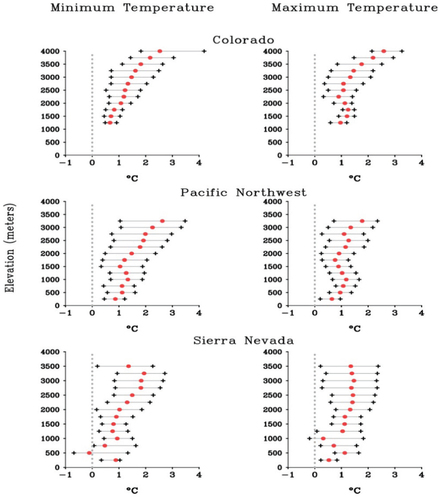 FIGURE 7. Distribution of annual mean minimum and maximum temperature trends in °C, expressed as total trend for the period 1979–2006, calculated and plotted in successive 250-meter intervals. The median of the distribution of linear trends is plotted along with the approximate 5 and 95% cumulative distribution values (small crosses). From Diaz and Eischeid (Citation2007).