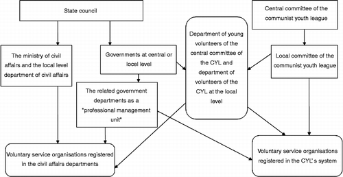 Figure 2 National monitoring systems of VSOs in China.