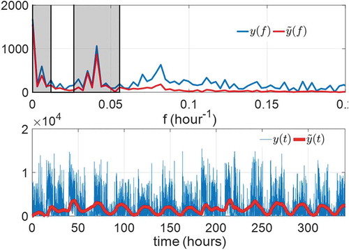 Figure 7. Comparison of the raw data (blue) and ANF results (red) with optimal ANF parameters of subject A3 in the frequency domain (upper subfigure) and time domain (lower subfigure)