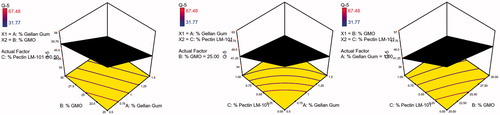 Figure 6. 3D surface plot of GBP raft floating formulae after 5 h release in 0.1 N HCl.