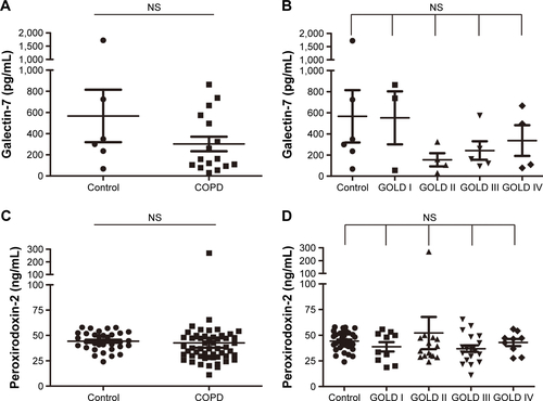 Figure S3 Levels of galectin-7 and peroxirodoxin-2 between groups in the verification panel.Notes: (A) and (B) represent two different grouping types of galectin-7 (control vs COPD and control vs GOLD I–IV, respectively); (C) and (D) represent two different grouping types of peroxirodoxin-2 (control vs COPD and control vs GOLD I-IV, respectively). Due to plasma levels of galectin-7 being very low, it was only detected in 22 subjects (n=6, control; n=3, GOLD I; n=4, GOLD II; n=5, GOLD III; and n=4, GOLD IV). Galectin-7 and peroxirodoxin-2 in plasma were not statistically different among different groups.Abbreviations: COPD, chronic obstructive pulmonary disease; GOLD, Global Initiative for Obstructive Lung Disease; NS, not significant.