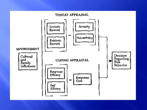 Figure 1. Diagram of PMT. PMT (Rogers Citation1983) is a social-cognitive model that posits a balance between the threat appraisal pathway and the coping appraisal pathway in deciding whether to engage in a risky or protective behavior. In assessing the “threat”, we consider the benefits of the risk behaviors: intrinsic rewards (Sex feels good; I want to be intimate with my partner); extrinsic rewards (Having sex make me cool) minus the perceived severity of the consequences of sex (Getting my partner pregnant would not be so bad; getting HIV would be bad) and one's vulnerability (My partner has a reasonable chance of getting pregnant, I have a low chance of acquiring HIV). In assessing the potential “coping” response, we assess the effectiveness of the possible strategy (Condoms are an effective way to prevent HIV if you are going to have sex) and one's ability to perform the protective action (I could buy a condom; I could put a condom on; I am not sure if I could ask partner to use a condom) minus the Response Cost (My friends say condoms take away the pleasure of sex; My partner might think I did not trust her if I asked her to use a condom).
