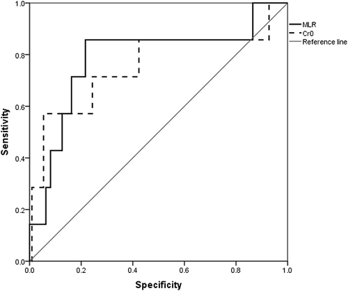 Figure 2 Receiver operating characteristic (ROC) curves showing the sensitivity and specificity of MLR and Cr at renal biopsy for renal outcomes. MLR had the larger area under the curve (AUC=0.784) than Cr (AUC=0.754).