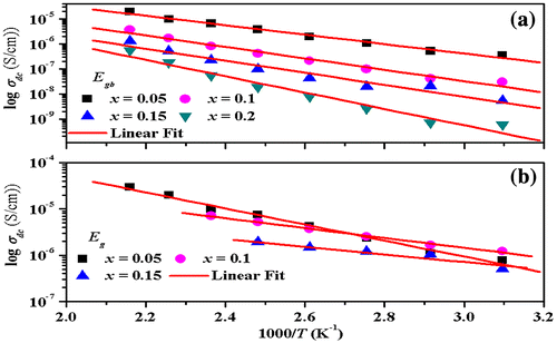 Figure 7. Arrhenius plots of DC conductivity (σdc) for Zn0.7MnxNi0.3−xO (x = 0.05, 0.1, 0.15, 0.2) samples.