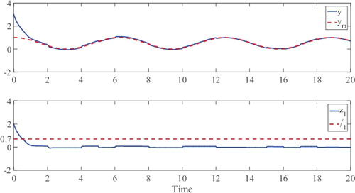 Figure 2. Tracking performance with δ1 = 0.8.