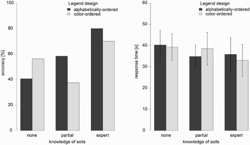 Figure 8. Interactions between self-assessed soils knowledge and legend design in terms of participants’ accuracy (left) and response times (right). Error bars: ±2SEM.