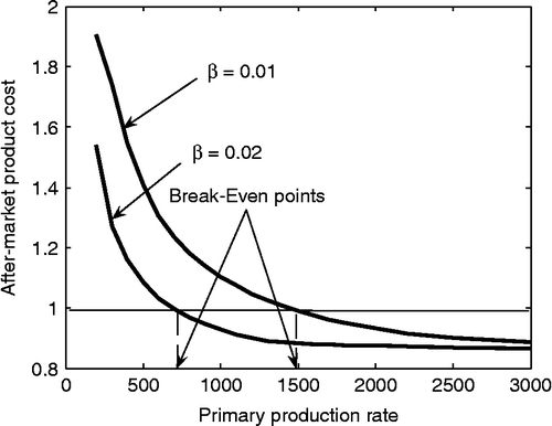 Figure 4 Breakeven points for hyperbolical distribution for two defective rates.