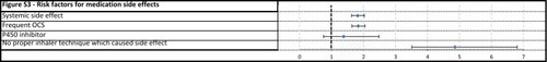 Figure S3 Risk factors for medication side effects.
