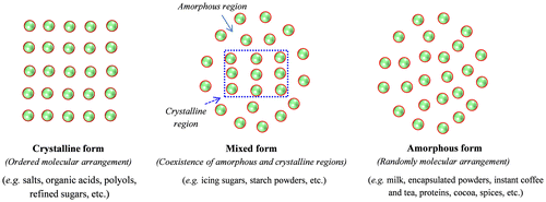 Fig. 1. An illustration of molecular arrangement in crystalline, amorphous and mixed structural powders (Adapted from Bhandari and RoosCitation19)).