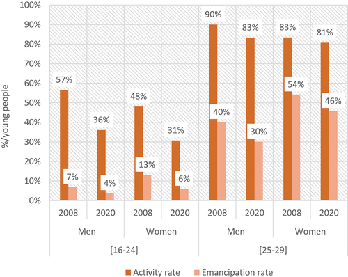 Figure 8. Activity and emancipation rate by gender. Spain. 2008 and 2020(Source: our own elaboration from microdata of the Labour Force Survey (INE)).