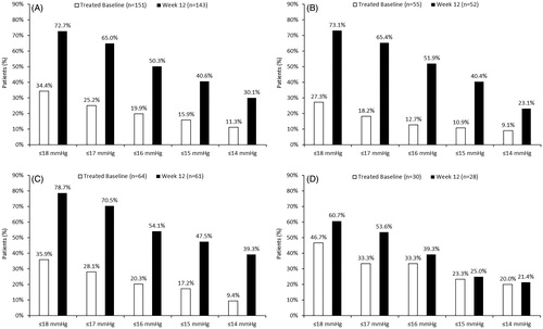 Figure 2. Percentages of patients receiving concomitant therapy who achieved intraocular pressure thresholds in the study eye at week 12 (mITT population). (A) all concomitant therapy patients; (B) netarsudil added to a prostaglandin analog; (C) netarsudil added to multiple drug classes; (D) netarsudil replaced 1 drug class or multiple drug classes (i.e. 2-agent fixed dose combinations) as concomitant therapy.