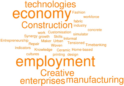 Figure 6. Word cloud representing the sub-themes related to the economic type of value emerging from the analysis of the 67 design research projects.