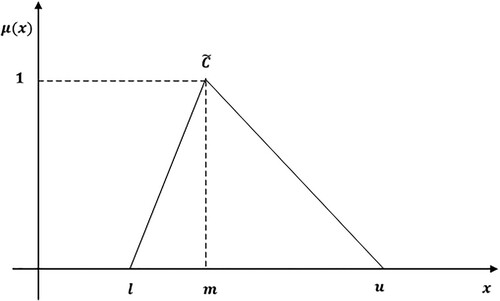 Figure 3. Triangular fuzzy number.