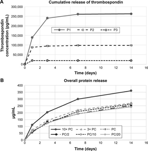 Figure 2 Release kinetics of protein from platelets.Notes: Thrombospondin was used as a model protein to detect the release kinetics from platelets (A). Release of thrombospondin was dose dependent and was detectable only for higher concentrations of platelets (P1–P3). Samples with lower platelet concentrations were below the ELISA kit detection limit (P4 and P5). Total protein release was measured using fluorescence probe (B). Dependence on platelet concentrations was shown only for the highest concentration (10× PC = P1). In lower concentrations, results were influenced by the presence of plasma proteins.Abbreviations: P, platelets; ELISA, enzyme-linked immunosorbent assay; PC, physiological concentration.