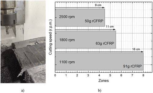 Figure 3. Mechanical recycling of CFRP laminates: (a) lateral cutting process and (b) milling of cutting zones.