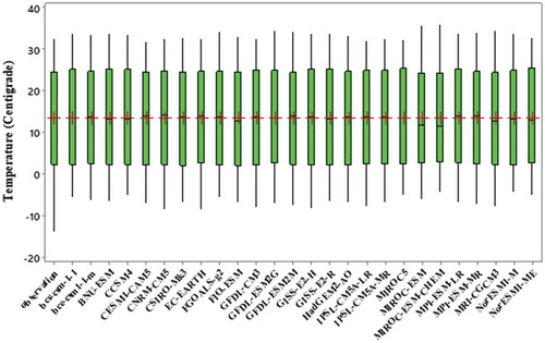 Figure 4. Box charts of the monthly temperature according to the 26 GCMs and the observed data for the historical period 1971–2005