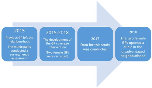 Figure 1. Timeline for the GP coverage intervention and data collection in the neighbourhood.