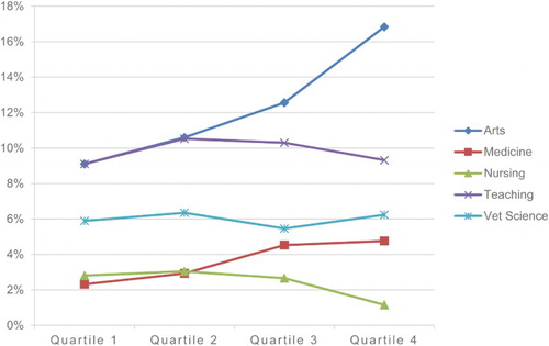 Figure 3. Percentage of student survey responses for occupations 1–5 by SES quartile.