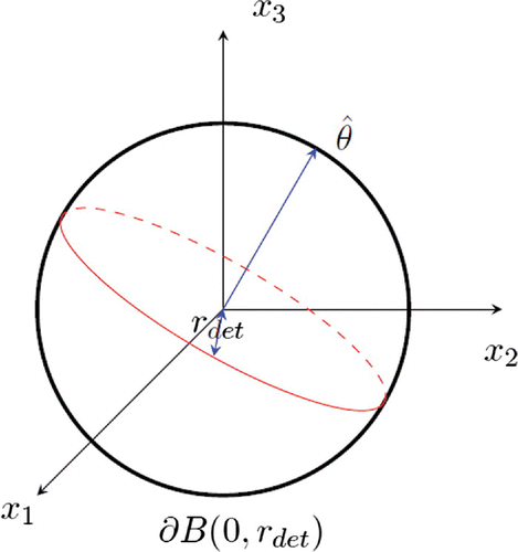 Figure 1. The great circle on the sphere ∂B(0,rdet) of radius rdet in the plane perpendicular to θ^.