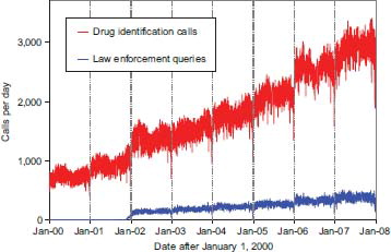 Fig. 1.  Drug identification and law enforcement drug identification calls by day since January 1, 2000.