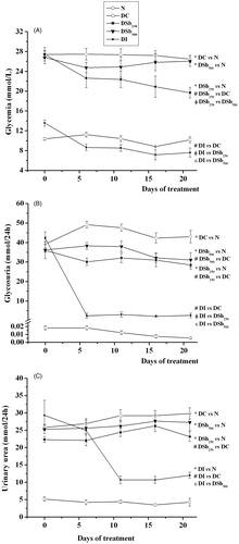 Figure 3. Glycemia (A; mmol/L), glycosuria (B; mmol/24 h) and urinary urea (C; mmol/24 h) of STZ-diabetic rats treated for 21 days with S. brasiliensis extract. Values are expressed as means ± SEM, n = 5–8 per group. Differences between groups were analysed with one-way ANOVA followed by Student–Newman–Keuls test (p < 0.05). *Differences with N; #differences with DC; Φdifferences with DSb250; ɛdifferences with DSb500.