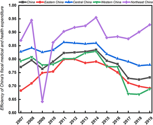 Figure 1 Efficiency trend of China’s fiscal medical and health expenditure from 2007 to 2019.