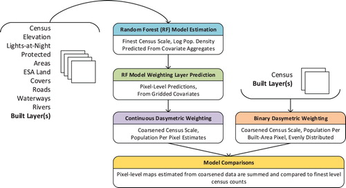 Figure 3. Model steps for the random forest-based approach and the binary dasymetric weighting approach (BD). For the random forest-based approach, we generated models with different built land cover representations (bolded, indicates the sole difference from model to model) along with a set of standardized covariates, as listed on the left of the figure. Calculations for Distance-to (DT) and Distance-to-edge (DTE) are shown for respective covariates.