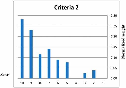 Figure 11. Normalization for criteria 2.