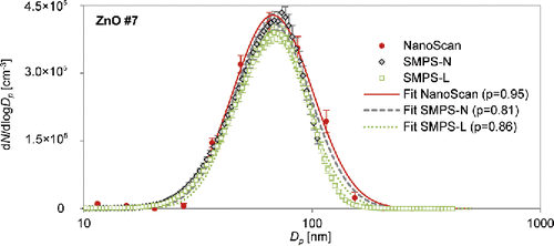 Figure 4. Measurement data and fitted particle number size distribution of generated 66 nm ZnO particles (#7), measured in the exposure chamber with SMPSs and NanoScan. Error bars indicate the standard deviation. p = p-value.