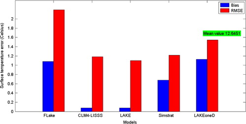 Fig. 3 Surface temperature errors of lake models in a baseline experiment (blue columns – difference of means, or bias; red – RMSE). The mean temperature is indicated in a green box.