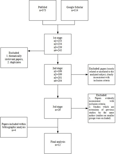Figure 1 The qualification procedure of papers for the review.