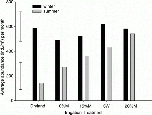 Figure 3  Effect of irrigation treatment on total earthworm abundance. Bars represent 5% LSD for winter (upper) and summer (lower) seasons. Summer is defined as the period from October to March (the time frame over which irrigation is commonly applied) and winter refers to the April–September period.