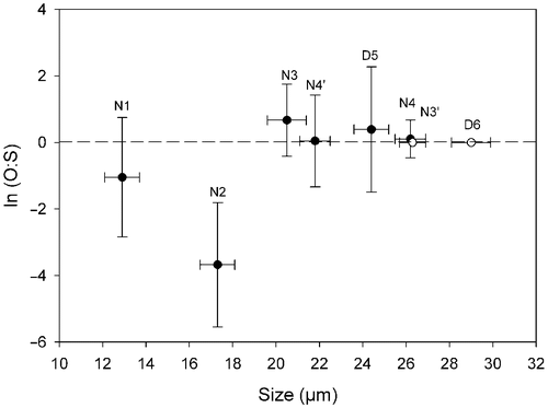 Fig. 12. Natural logarithm of the ratio of production of oogonia to spermatogonangia (O:S) in Ditylum brightwellii. Each clone is represented by its diameter measured on day 0. The ratio is the average of the duplicated treatments over the entire experiment  ± SD (n  = 16). The clones with the open symbol (○) did not produce gametes.