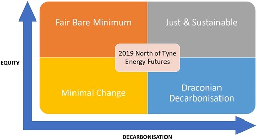 Figure 2. North of Tyne 2019 energy futures 2 × 2 matrix.