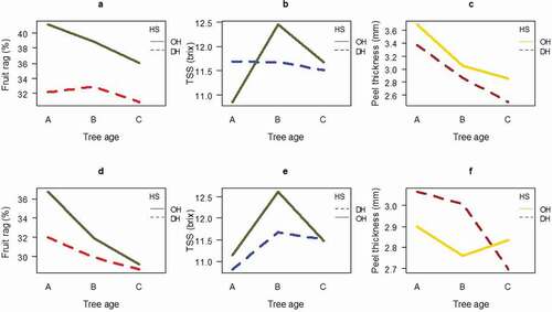 Figure 1. Interaction effect of tree age and harvest season on fruit rag, TSS and peel thickness (a-c 2017), (d-f 2018), A = young B = moderate, C = older trees, HS = harvesting season, O = October, D = December