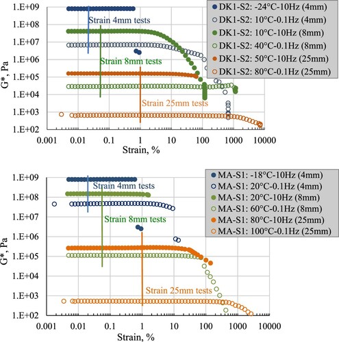 Figure 4. Illustration of the selection of strain levels for two binders.