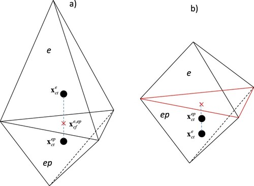 Figure 2. (a) The two tetrahedrons e and ep satisfy the EDP. (b) The two tetrahedrons do not satisfy the EDP.