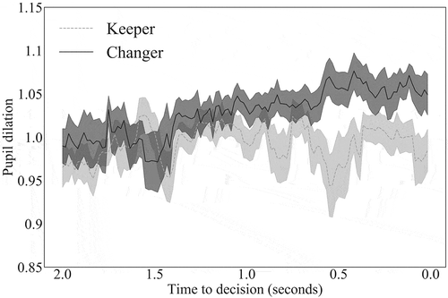 Figure 7. Time course of pupil dilation during final 2 seconds just prior to confirmation of final choices among Keepers and Changers. The Y axis represents pupil dilation as a ratio of the baseline. The dotted line represents average pupil dilation among Keepers (those who retained the majority position), and the solid line represents that of Changers (those who switched to the minority position). Shaded regions represent standard error.