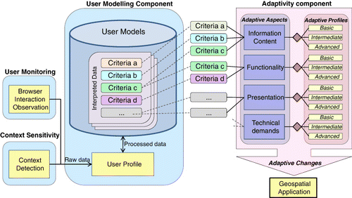 Figure 3. Selection and application of adaptive profiles on the basis of interpreted user criteria from user profiles.