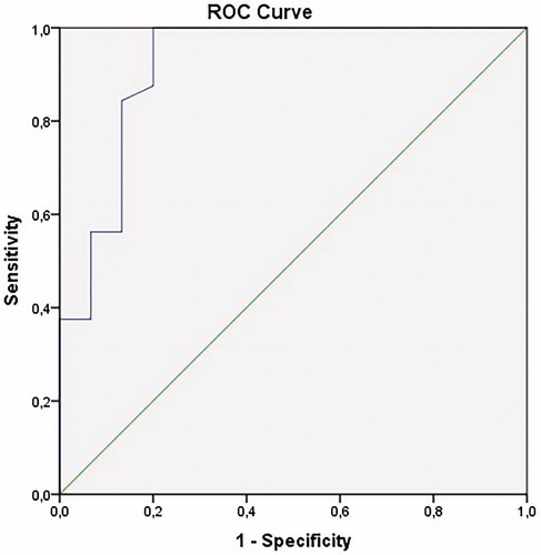 Figure 2. Correlation between serum IFX trough levels and fistula closure. AUC: 0.92 (95% CI: 0.82–1.00), p < .001. IFX: infliximab; AUC: area under the curve; CI: confidence interval; ROC: receiver operating characteristic.