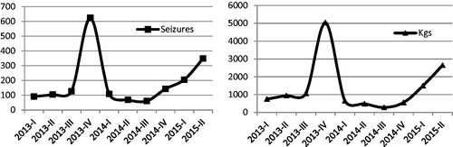 Figure 1. Quarterly khat seizures at Schiphol Airport, number of seizures (left) and amount in kgs (right).