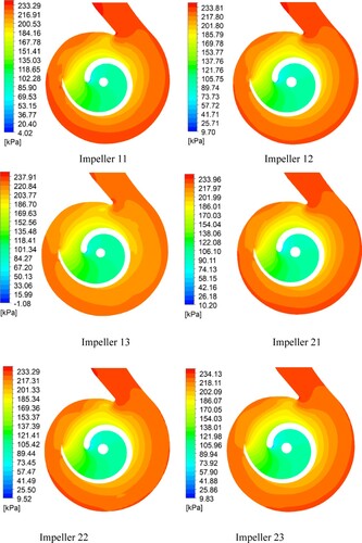 Figure 11. Pressure distributions in six impellers under the design condition.