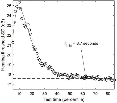 Figure 6 Mean standard deviation of hearing threshold in relation to time spent assessing hearing threshold at a single frequency calculated on a group of 637,169 tests. Reprinted from Masalski M, Morawski K. Worldwide prevalence of hearing loss among smartphone users: cross-sectional study using a mobile-based app. J Med Internet Res. 2020;22(7). Creative Commons.Citation19