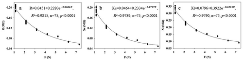 Figure 2. Fitting equations of the relationship between R (a), Xc (b), XL (c) of the fourth expanded leaf of the first branch of B. papyrifera grown in the agricultural soils and champing force (f)