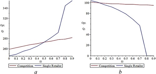 Figure 6. Effect of δ2 on the optimal inventory levels Q1 (a) and Q2 (b).